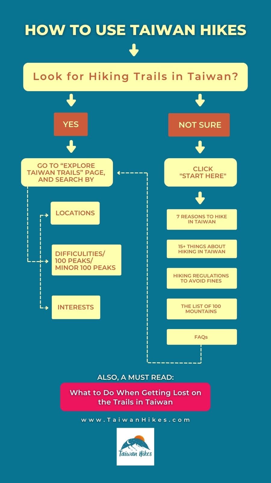 infographic about how to use Taiwan Hikes